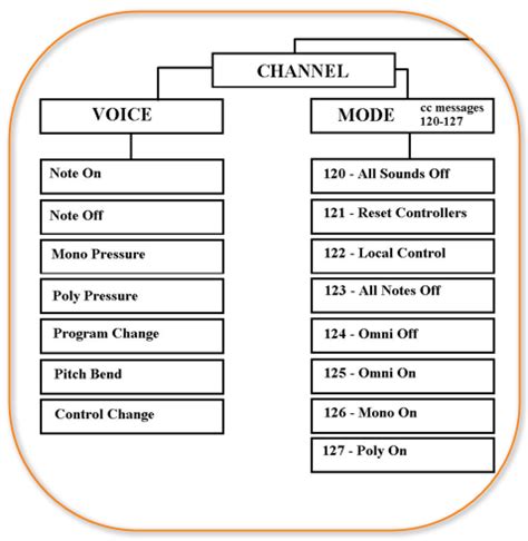 MIDI Channel Voice Messages Explained In Under 2 Minutes