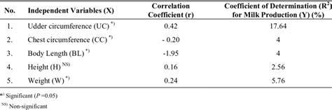 Milk Production and Composition of Etawah Crossbred, … - raincitystudios.com