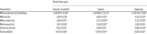 Milk Production and Composition of Etawah Crossbred, Sapera and ... - raincitystudios.com