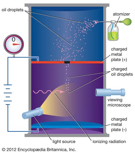 Millikan Oil Drop Experiment: Charge Quantization and Force ... - Quizlet - wintechmobiles.com
