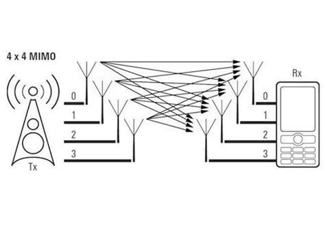 MIMO Smart Antenna Technology In 4G Technology