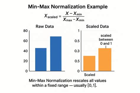 min-max normalization Z Score Normalization Data Mining Machine ... - coolestguyplanet.net