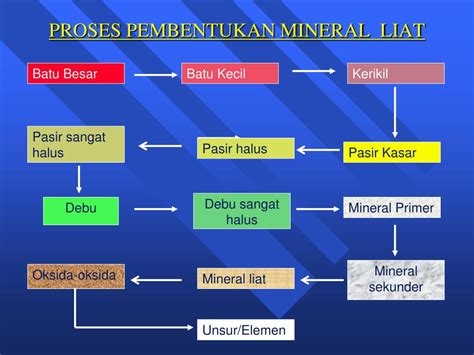 MINERAL LIAT &amp; STRUKTUR TANAH - SlideServe - muktibox.com