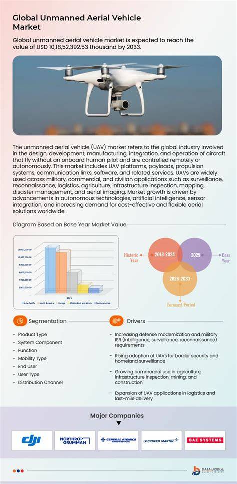 Miniature Unmanned Aerial Vehicle Market 2026-2033 ... - raincitystudios.com