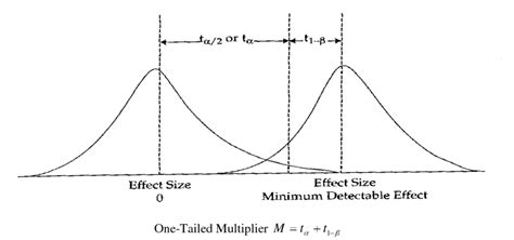Minimum Detectable Effect | Dime Wiki - wintechmobiles.com