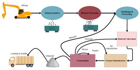 Mining Waste Management: Process, … - raincitystudios.com