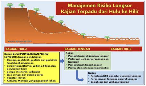Mitigasi Tanah Longsor - ArcGIS - raincitystudios.com