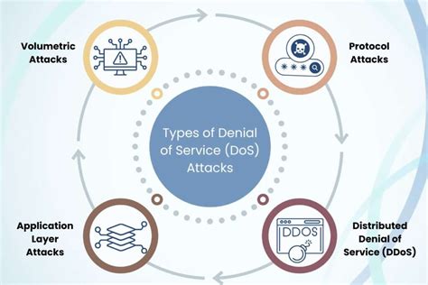 Mitigating Denial of Service (DoS) Attacks - GOV.UK - coolestguyplanet.net