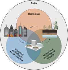 Mitigating risks and maximizing sustainability of treated wastewater ... - raincitystudios.com