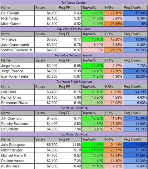 MLB DFS Cheat Sheet Draftkings 8/7
