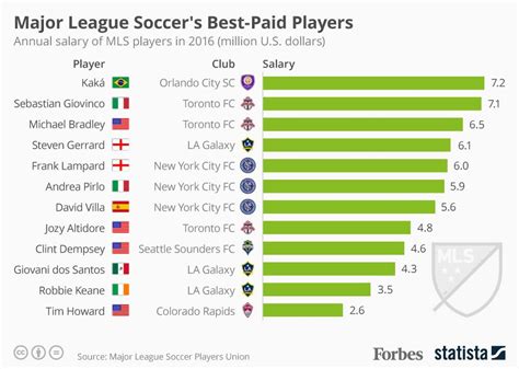 MLS: the 5 highest paid soccer players in the United States