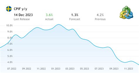 MNI: SWEDEN MAR CPIF +8% Y/Y - Bonds & Currency News