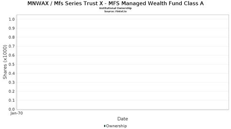 MNWCX - MFS Managed Wealth Fund Class C Fidelity …