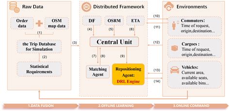 Mobility Data-driven Complete Dispatch Framework for the Ride-hailing ... - coolestguyplanet.net
