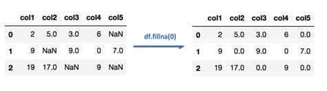 Mode and constant imputation | Python - DataCamp - coolestguyplanet.net