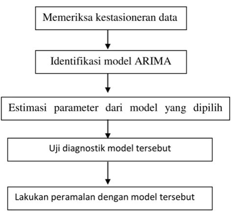 Model ARIMA Dijelaskan: Peramalan & Prediksi Deret Waktu - wintechmobiles.com