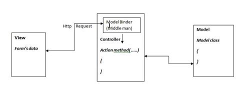 Model Binding — ASP.NET documentation - coolestguyplanet.net