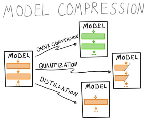 Model Compression - an overview | ScienceDirect Topics - coolestguyplanet.net