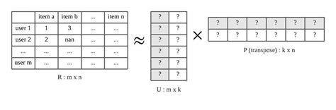 Model-based Recommendation System with Matrix Factorization — ALS Model ... - coolestguyplanet.net