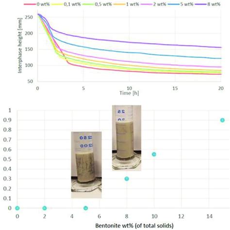 Modeling and simulation of weighting agents settling in yield-stress ... - wintechmobiles.com