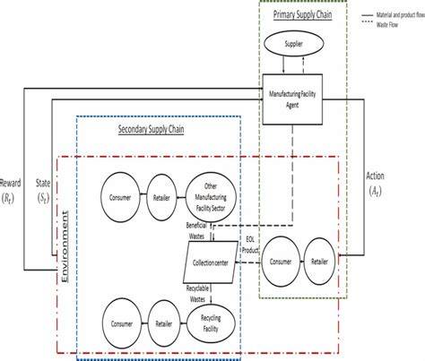 Modeling circular supply chains as an approach for waste … - raincitystudios.com