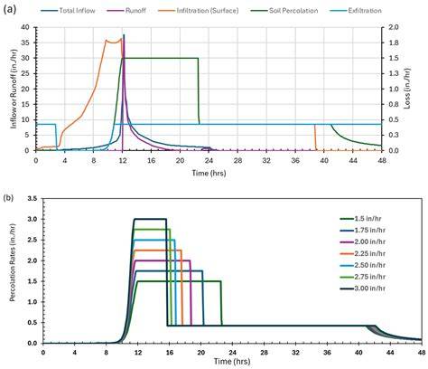 Modeling Infiltration Wells in SWMM and Comparing Its ... - Springer - raincitystudios.com