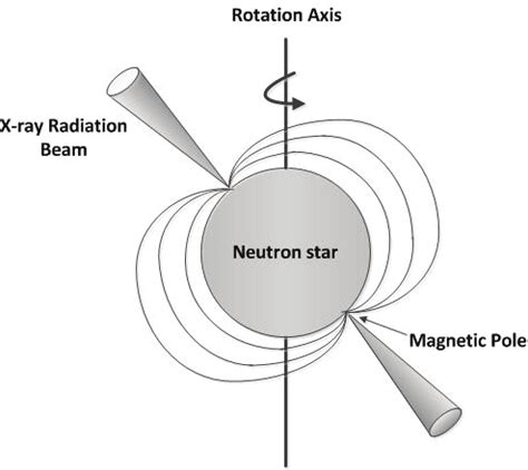 Modeling of X-Ray Pulsar Timing Profiles and Its Impact on Position ... - muktibox.com