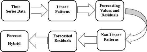 Modelling and optimisation of effective hybridisation model for time ... - coolestguyplanet.net