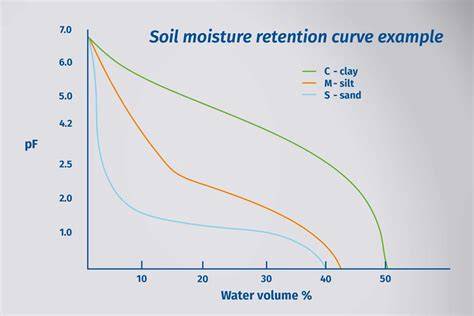 Modelling of soil moisture retention curve using machine learning ... - raincitystudios.com