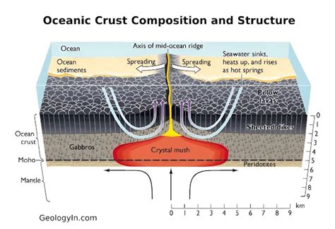 Models and structure of the oceanic crust - ScienceDirect - raincitystudios.com