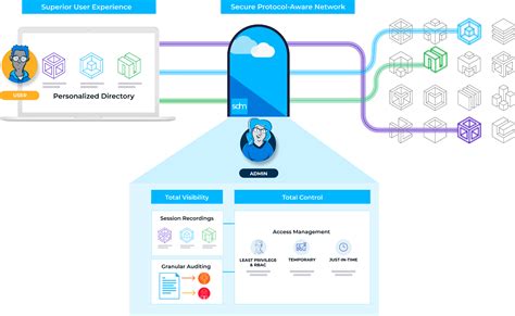 Modern Privileged Access Architecture Blueprint for Fortune 500 ... - coolestguyplanet.net