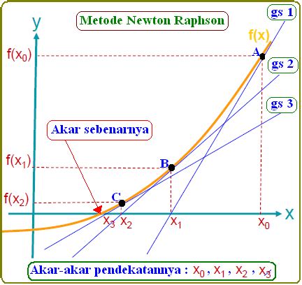 MODIFIKASI METODE NEWTON-RAPHSON UNTUK MENCARI SOLUSI PERSAMAAN LINEAR ... - wintechmobiles.com