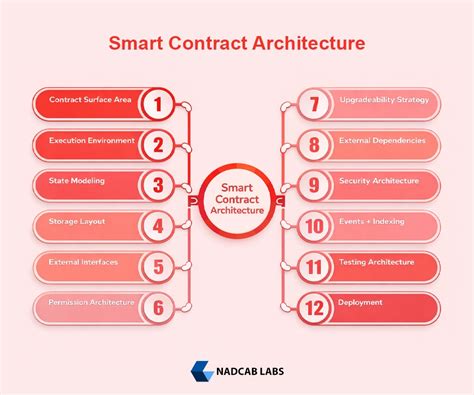 Modular Smart Contract Architecture - coolestguyplanet.net