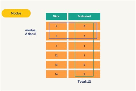 Modus adalah nilai paling sering muncul. - wintechmobiles.com