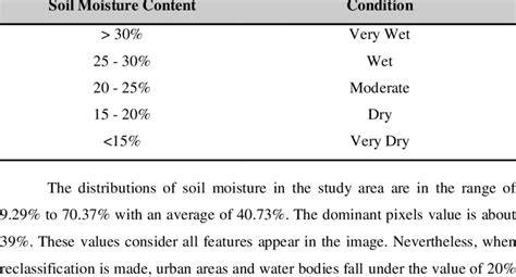 MOISTURE CONTENT OF THE SOIL - raincitystudios.com