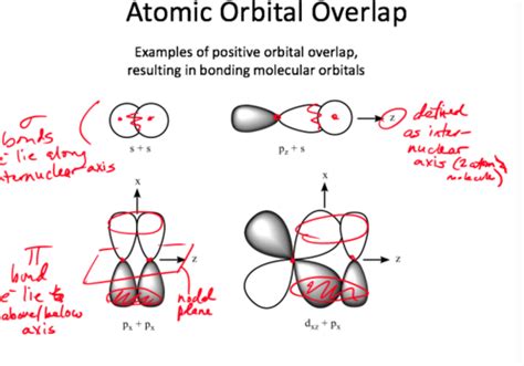 Molecular orbitals Flashcards | Quizlet - wintechmobiles.com