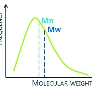 Molecular weight - DoITPoMS - wintechmobiles.com