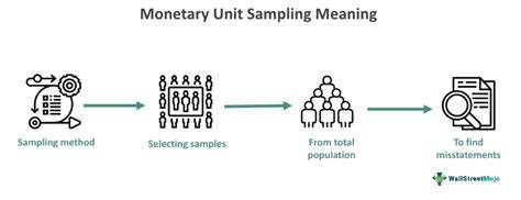Monetary unit sampling definition — AccountingTools - raincitystudios.com