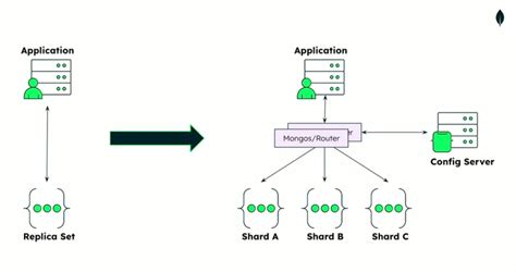 MongoDB Sharding - coolestguyplanet.net