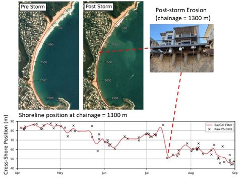 Monitoring coastal shoreline change using PlanetScope imagery - wintechmobiles.com