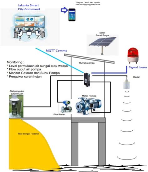 Monitoring dan Kontrol Pintu Irigasi Sawah Berbasis Internet Of ... - UNP - coolestguyplanet.net
