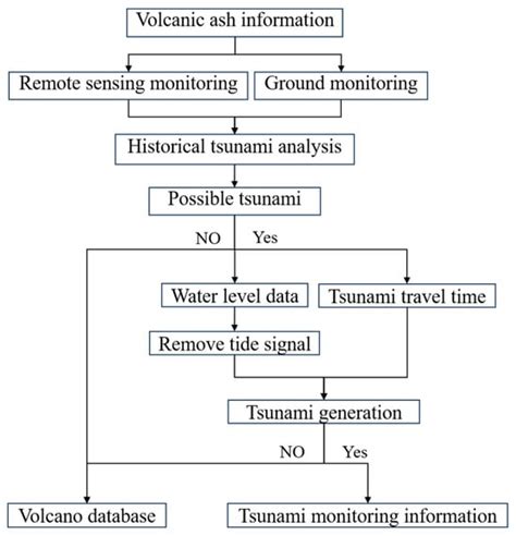 Monitoring of Earthquakes, Tsunamis and Volcanic Activity - wintechmobiles.com