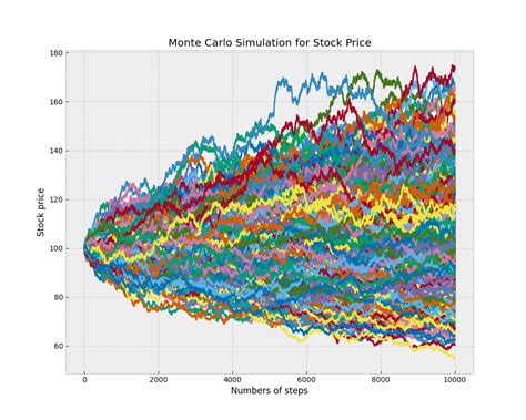 Monte Carlo Simulation for Stock Price Forecasting: Historical vs ... - coolestguyplanet.net