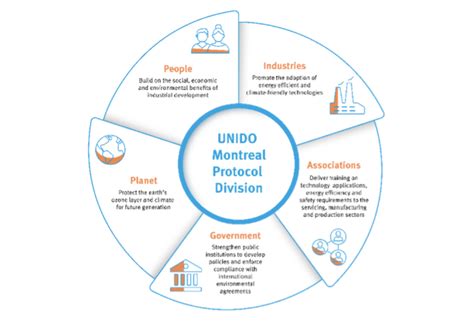 Montreal Protocol - wintechmobiles.com