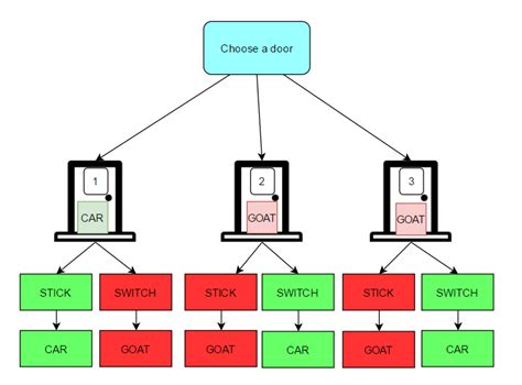 Monty Hall Problem — Solution Explained - wintechmobiles.com