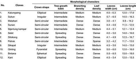 Morphological characters of several durian clones … - raincitystudios.com