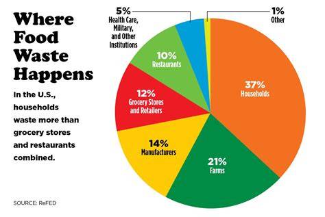 Most food waste happens at home - The Conversation - raincitystudios.com