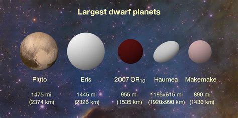 Most massive dwarf planet - Guinness World Records - wintechmobiles.com