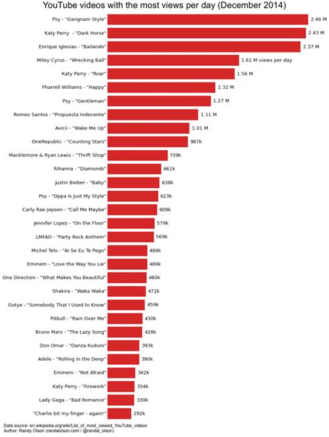 Most video views on youtube: MILLION SUBSCRIBERS a ECKODILE Follow m