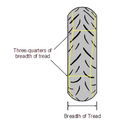 MOT inspection manual: motorcycles - 5. Wheels, tyres and …